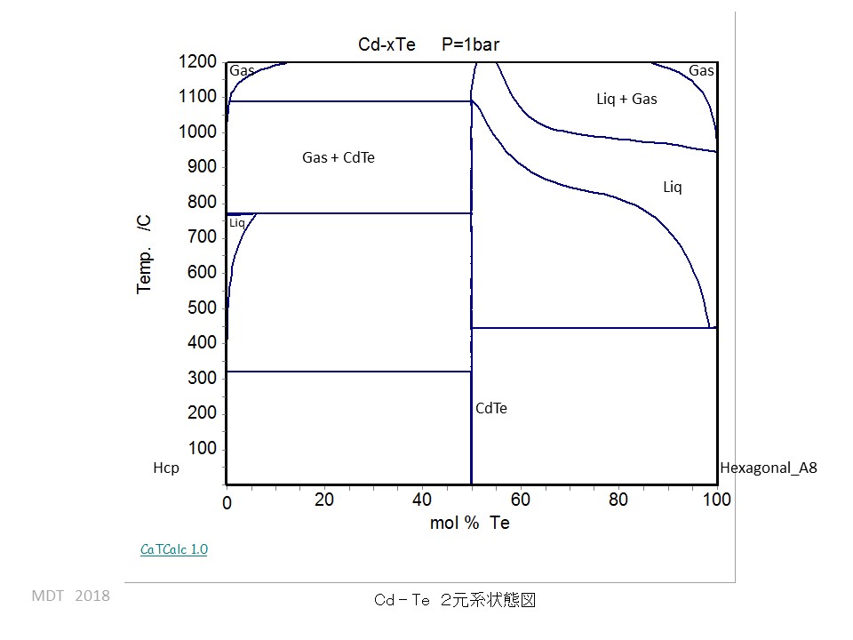 Cd-Te phase Diagram