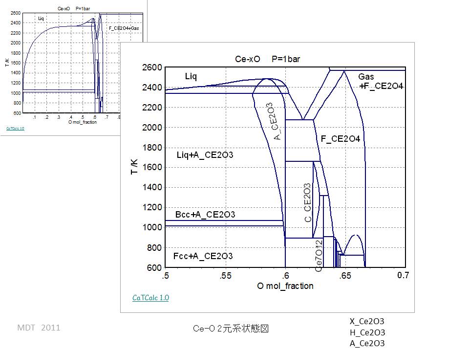 Ce-O Binary phase Diagram