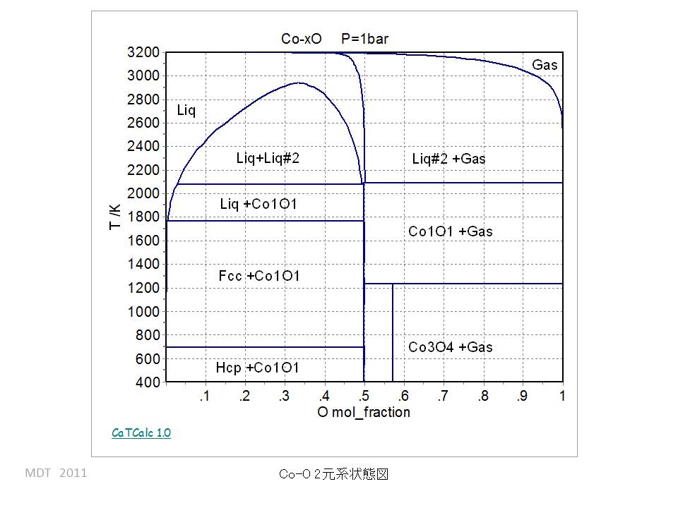 Co-O Binary phase Diagram