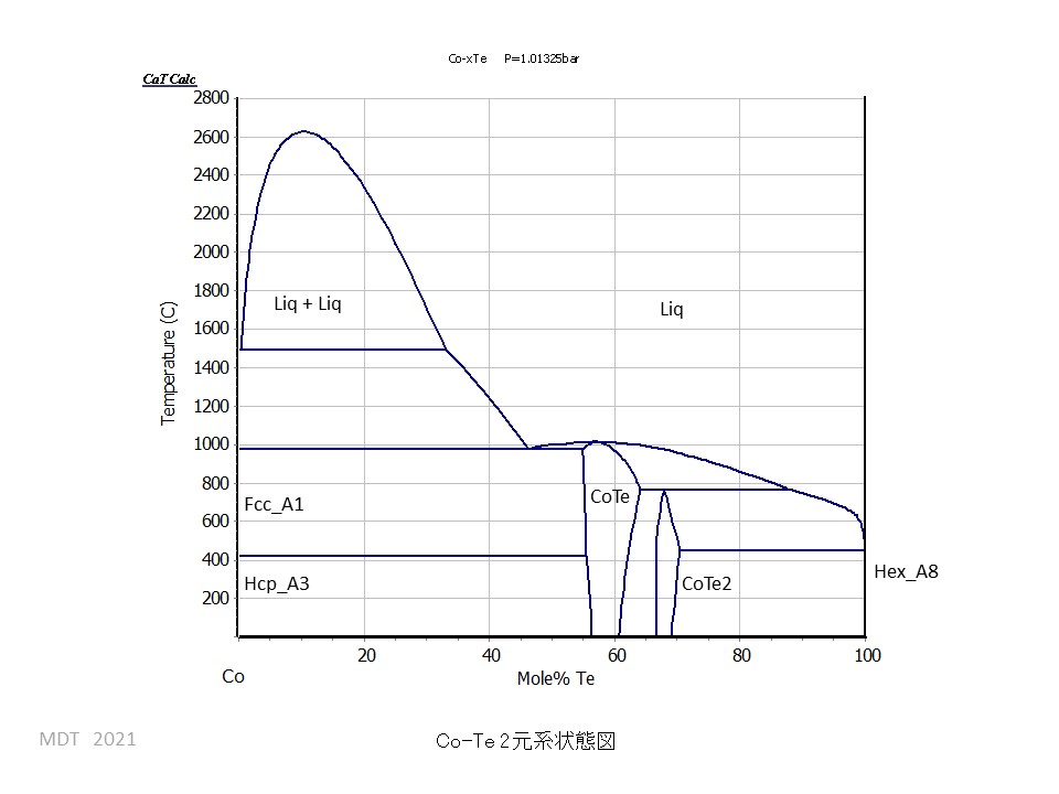 Co-Te phase Diagram