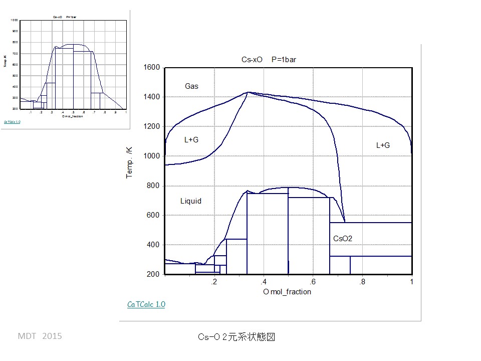 Cs-O Binary phase Diagram