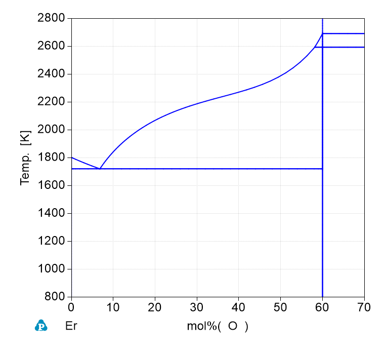 Dy-O phase Diagram
