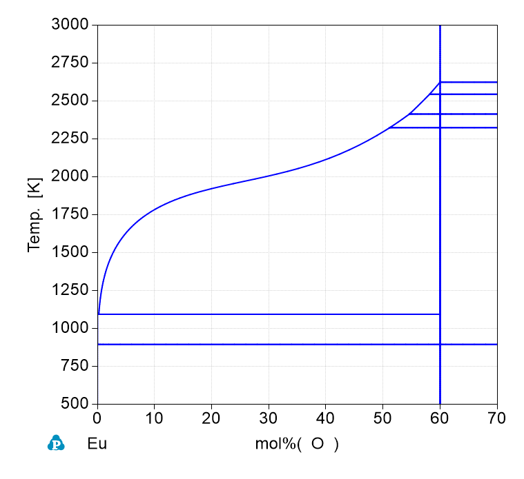 Eu-O phase Diagram