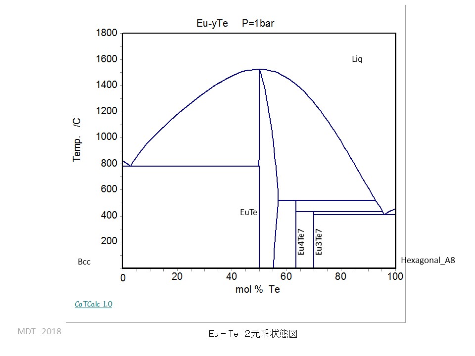 Eu-Te phase Diagram