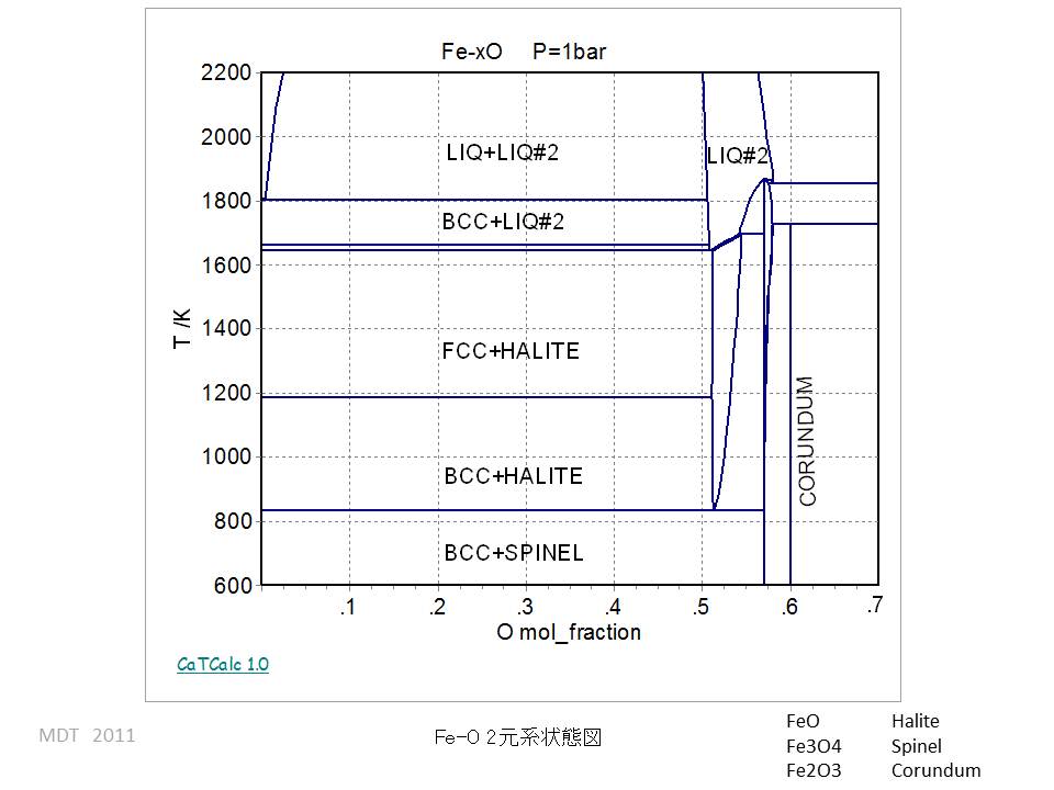 Fe-O Binary phase Diagram