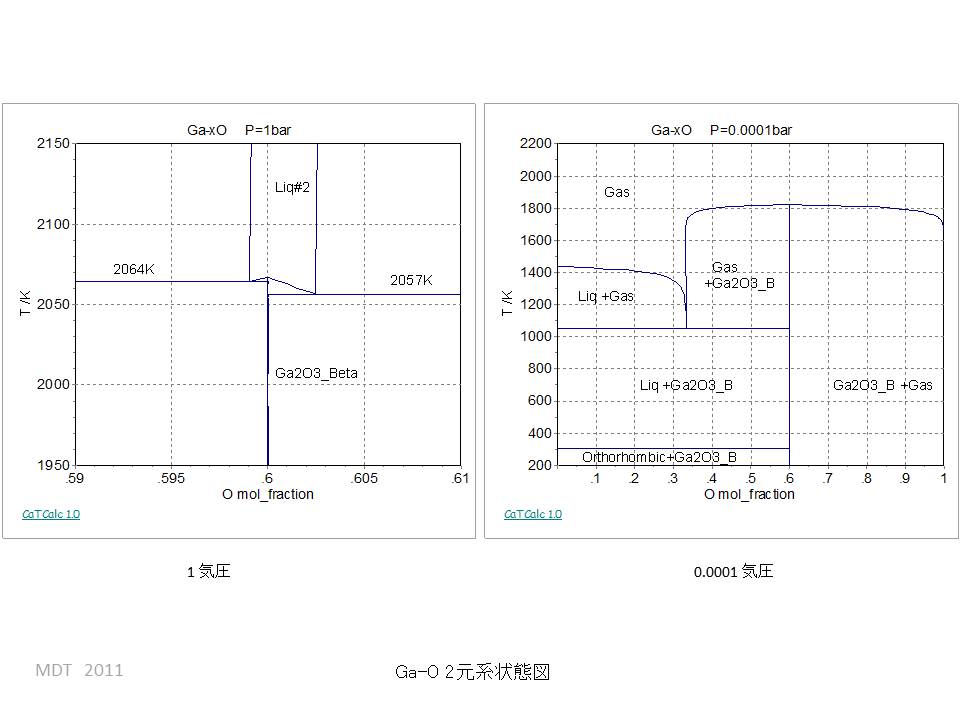 Ga-O Binary phase Diagram