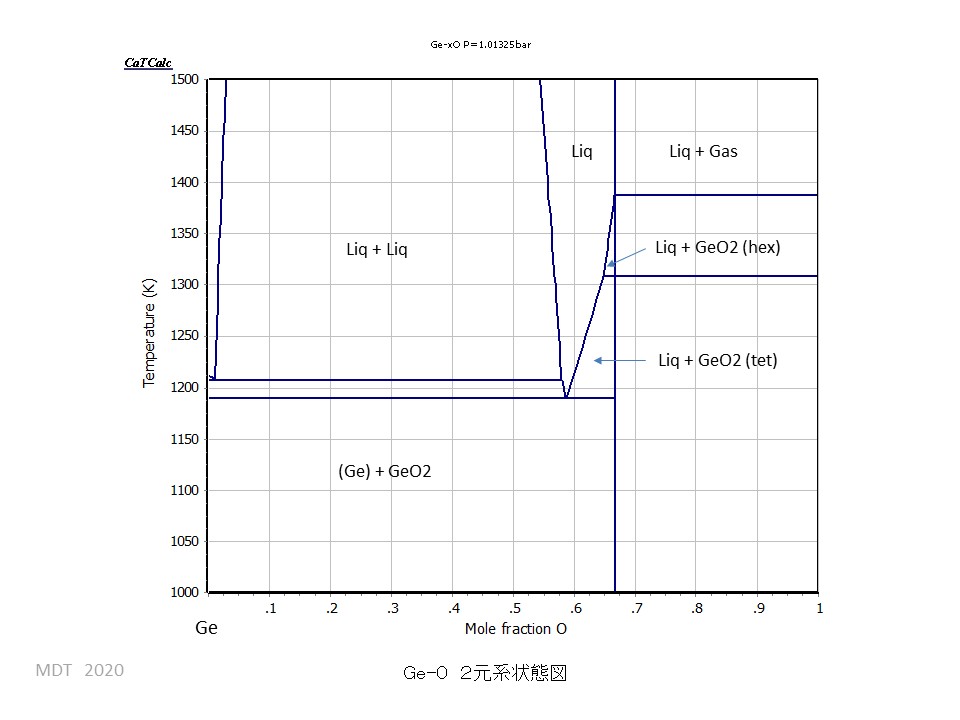 Ge-O phase Diagram