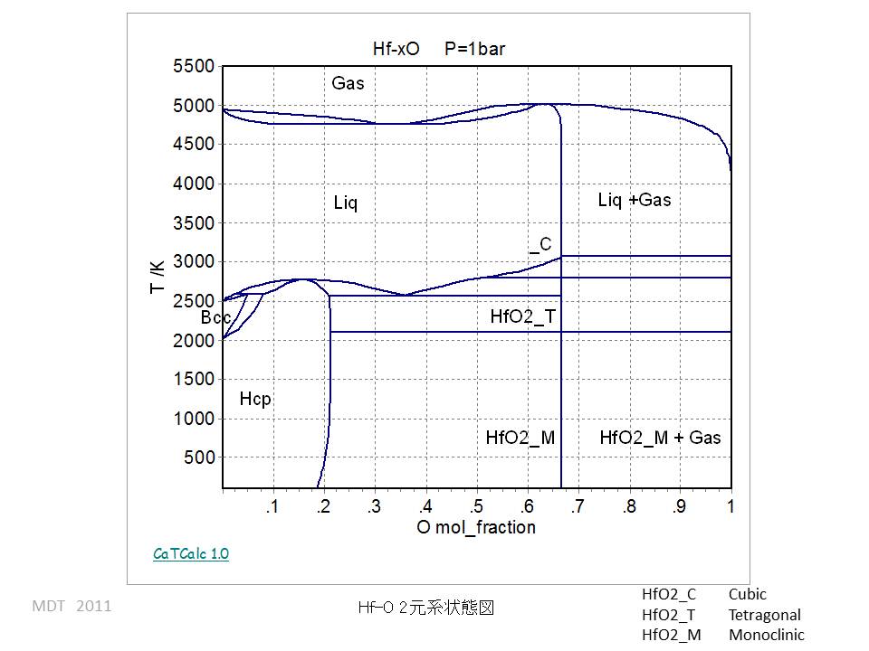 Hf-O Binary phase Diagram