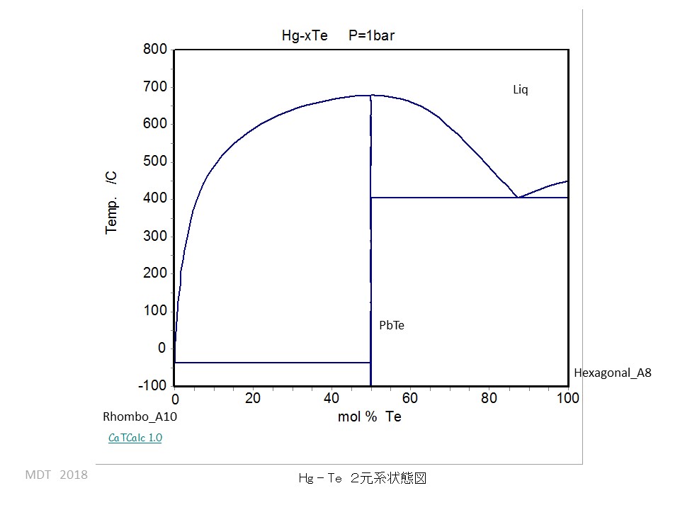 Hg-Te phase Diagram