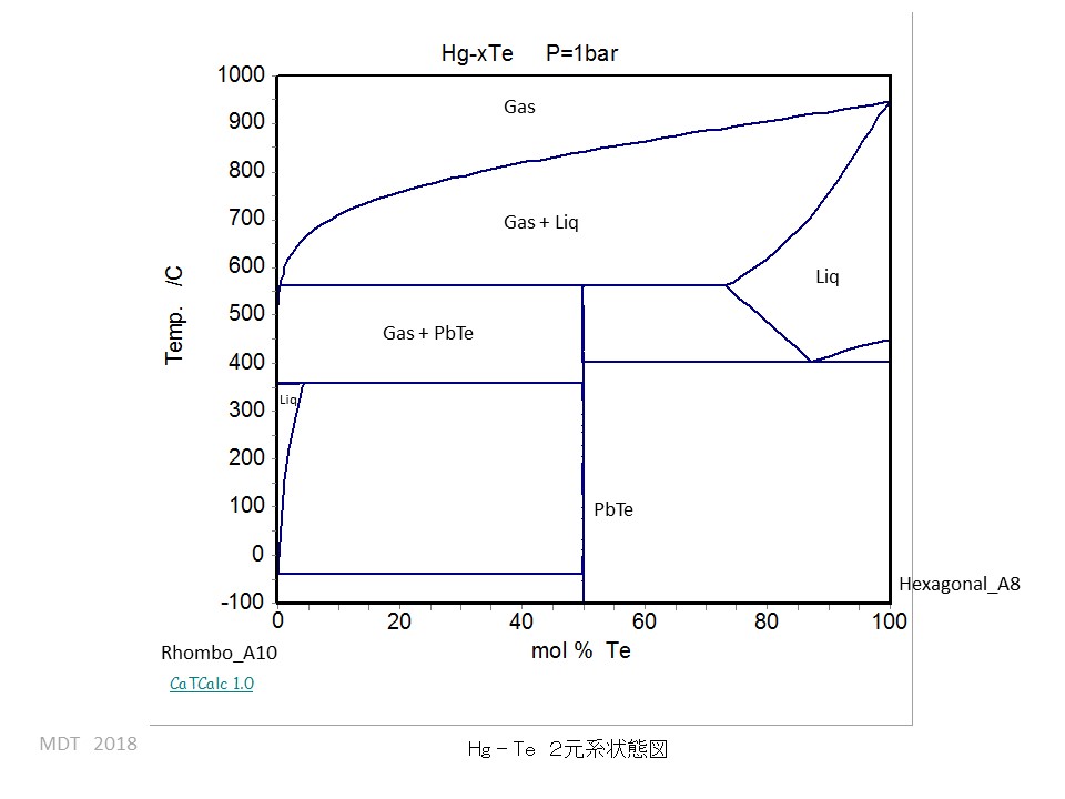 Hg-Te phase Diagram