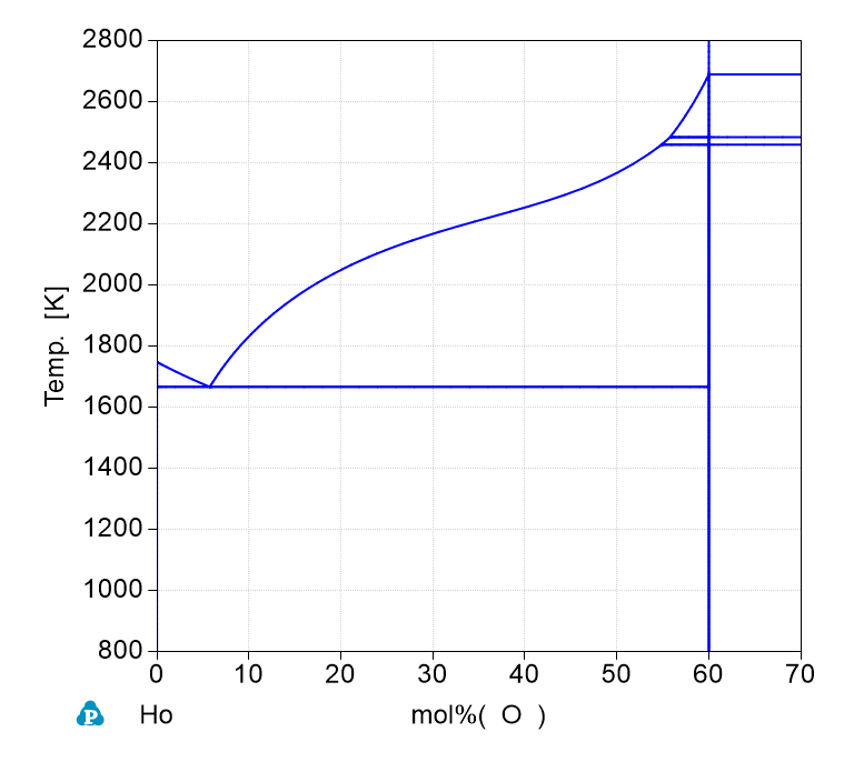Ho-O phase Diagram