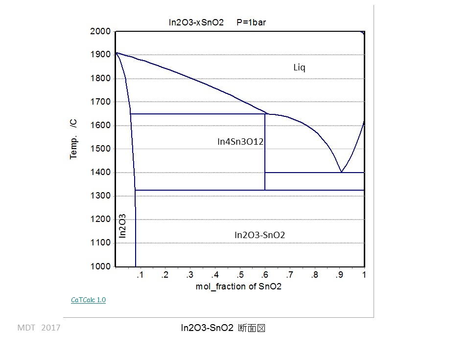 In-Sn-O phase Diagram