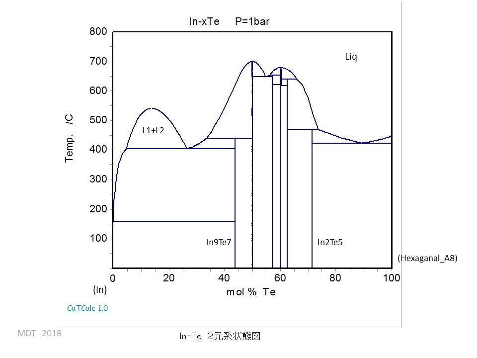 In-Te phase Diagram