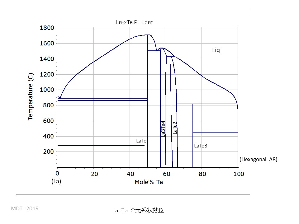 La-Te phase Diagram