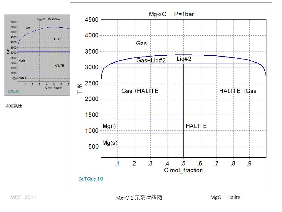 Mg-O Binary phase Diagram