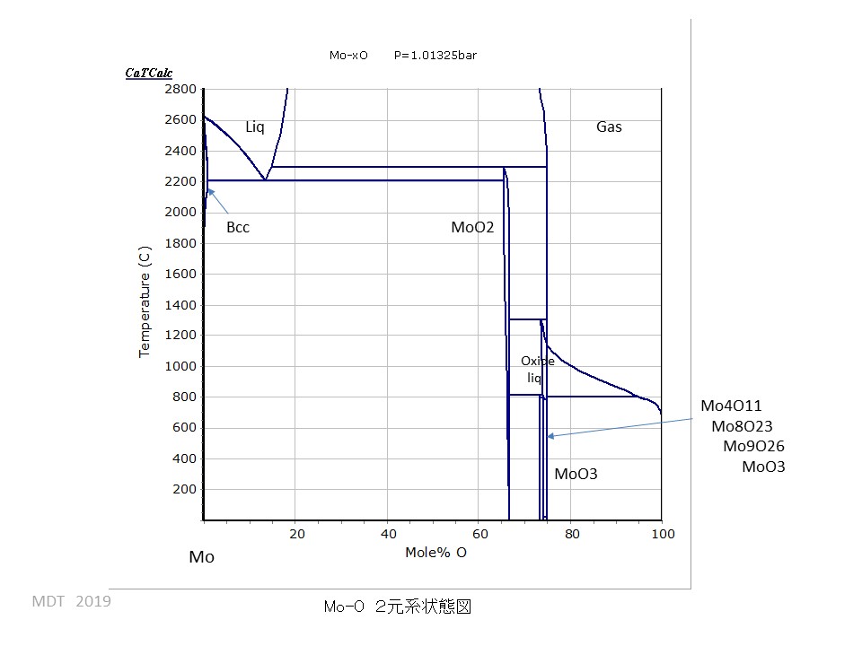 Mo-O phase Diagram