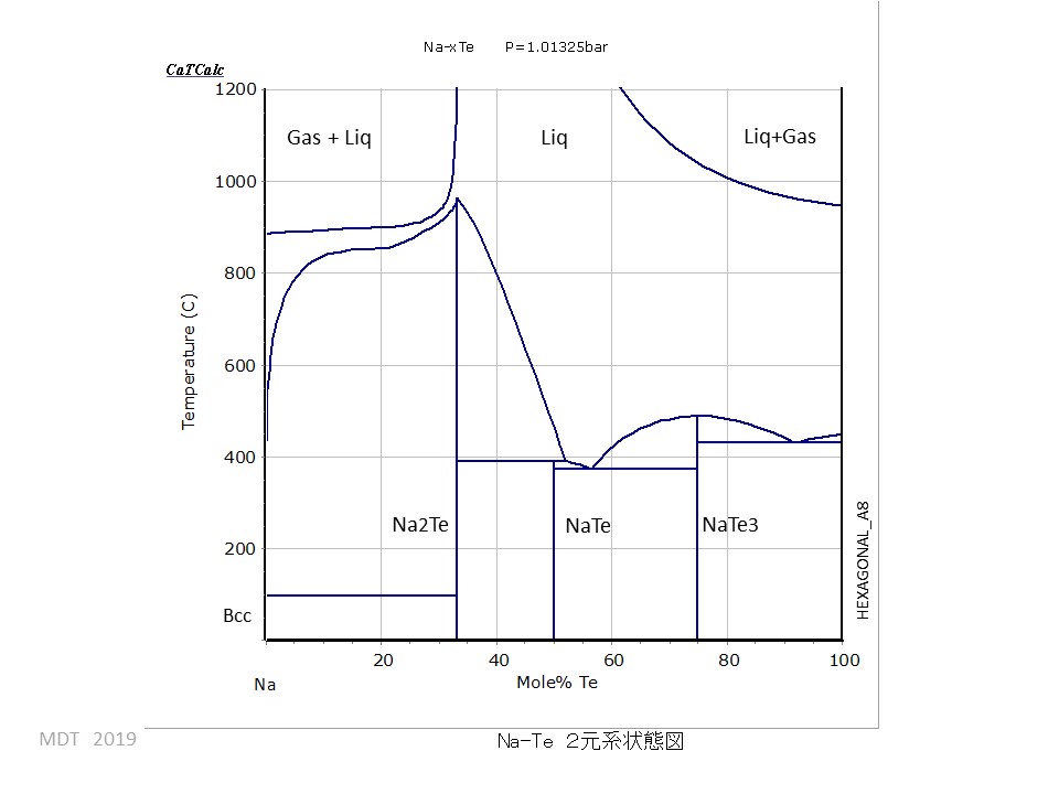 Na-Te phase Diagram