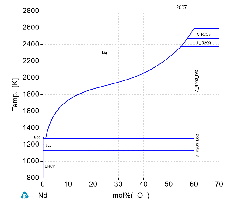 Nd-O phase Diagram