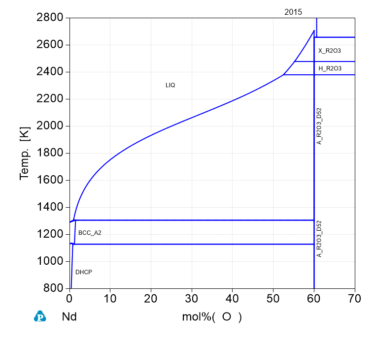 Nd-O phase Diagram