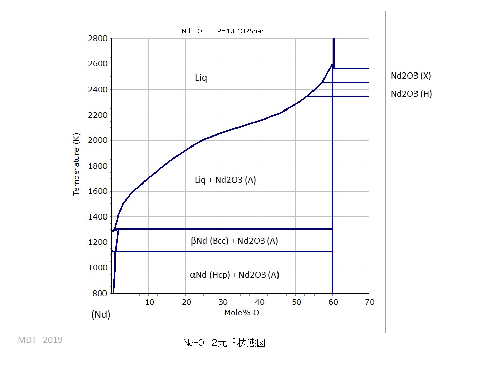 Pd-Te phase Diagram