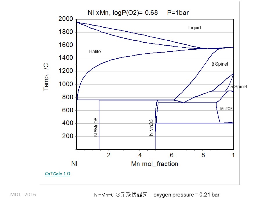 Ni-Mn-O2 phase Diagram