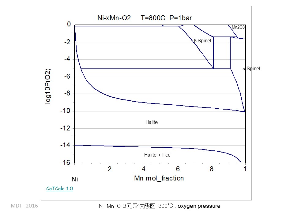 Ni-Mn-O2 at 800 phase Diagram