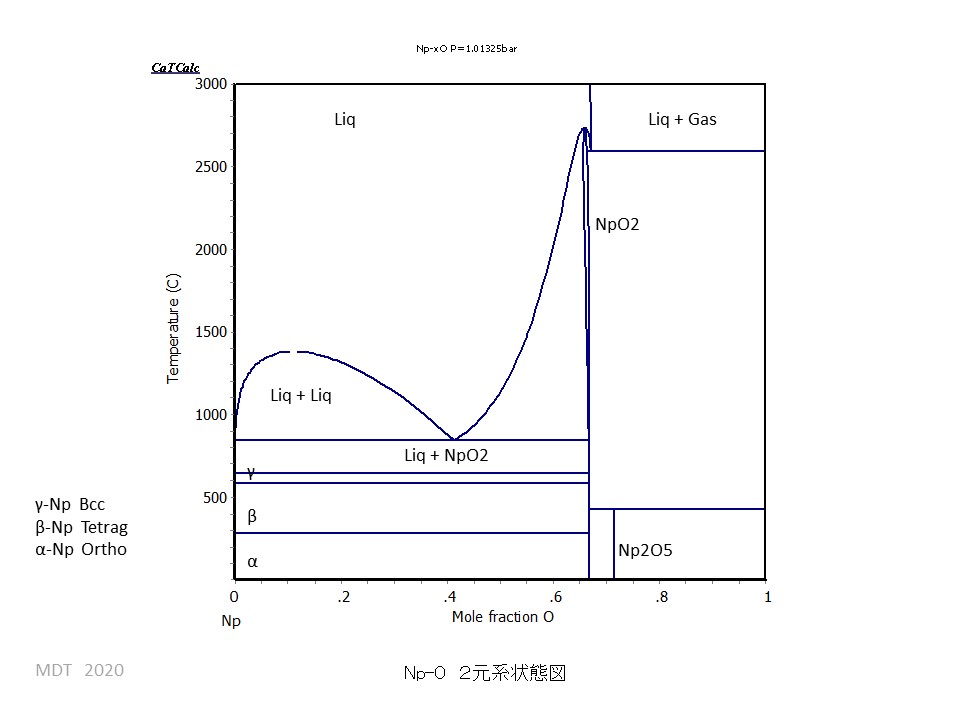 Np-O phase Diagram