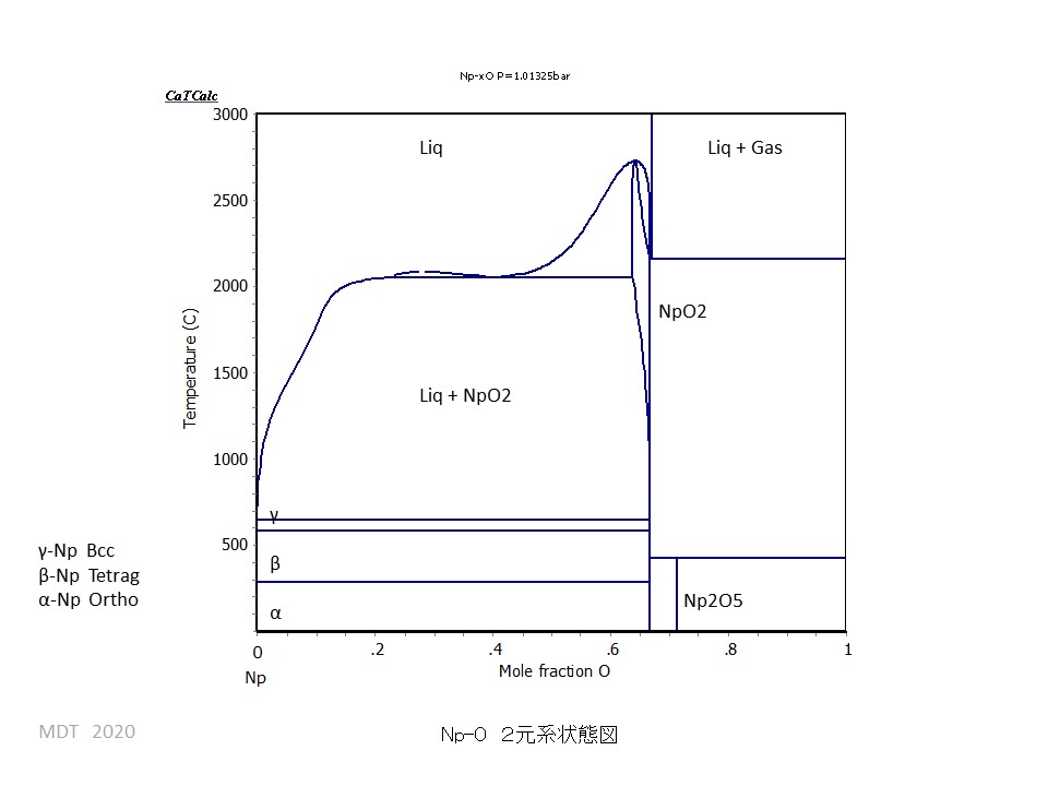 Np-O phase Diagram