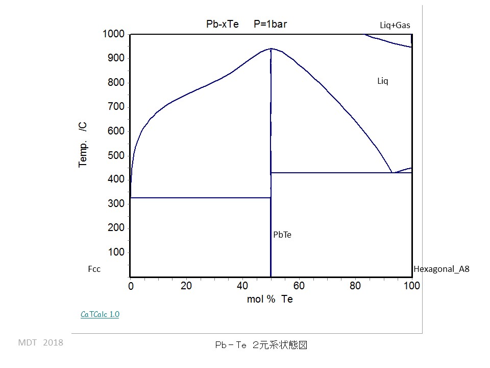 Pb-Te phase Diagram