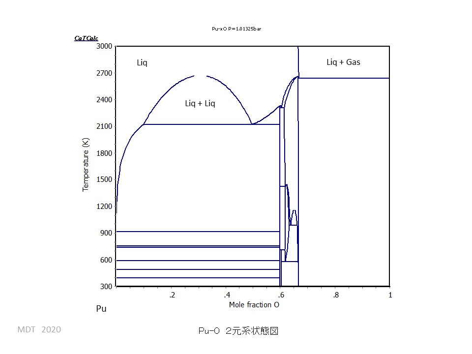 Pu-O phase Diagram