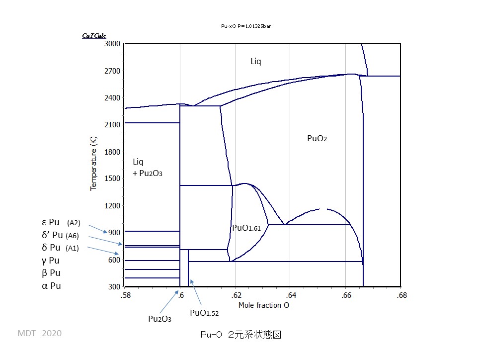 Pu-O phase Diagram