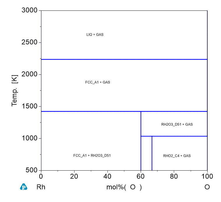 Rh-O phase Diagram