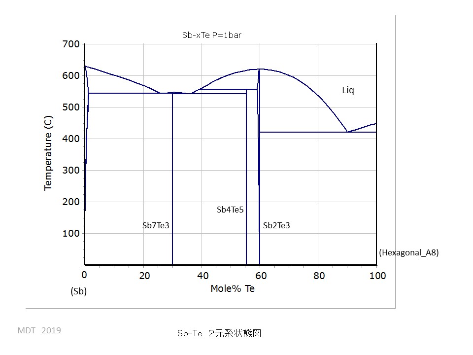 Sb-Te phase Diagram