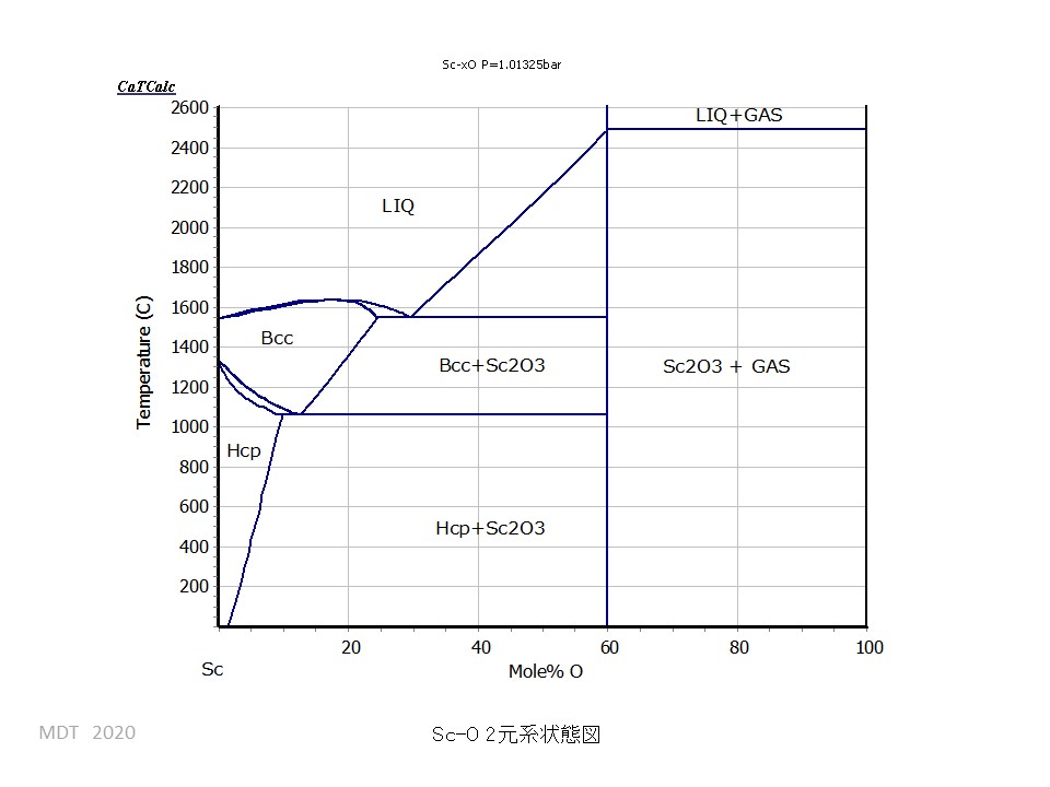 Sc-O phase Diagram