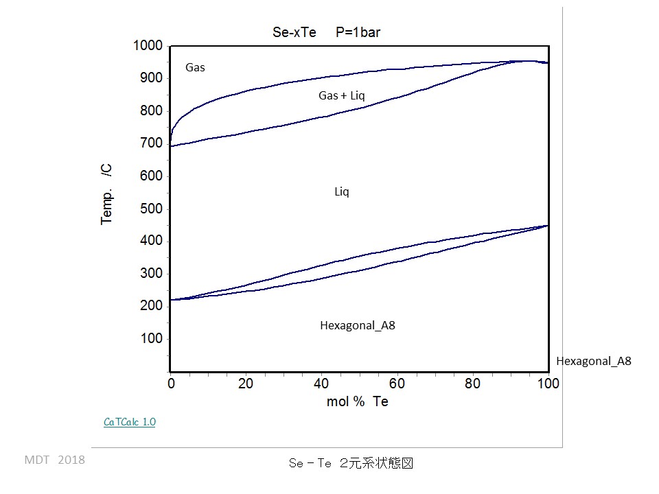 Se-Te phase Diagram