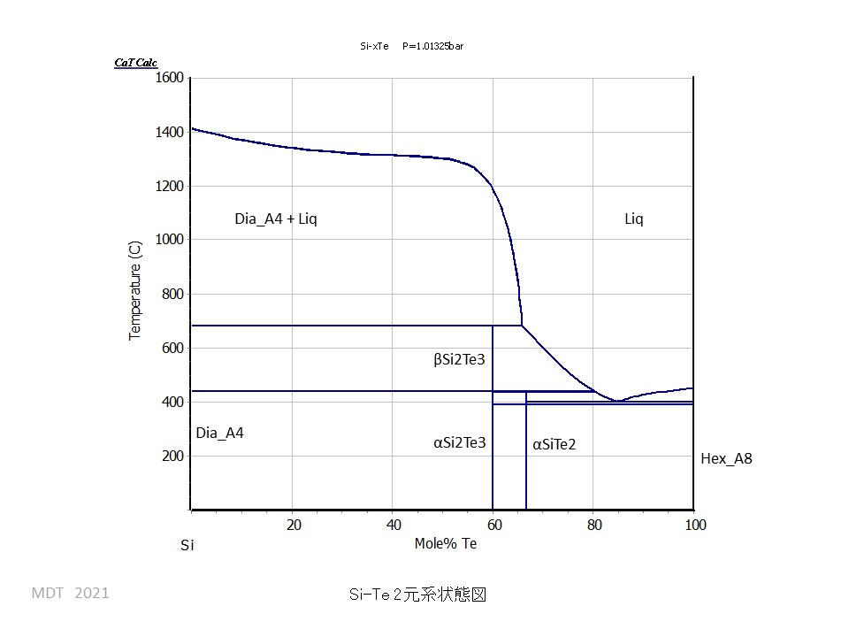 Si-Te phase Diagram