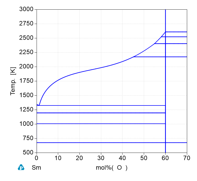 Sm-O phase Diagram