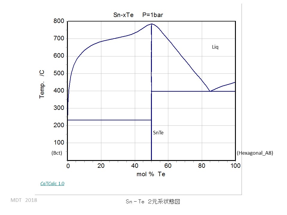 Sn-Te phase Diagram