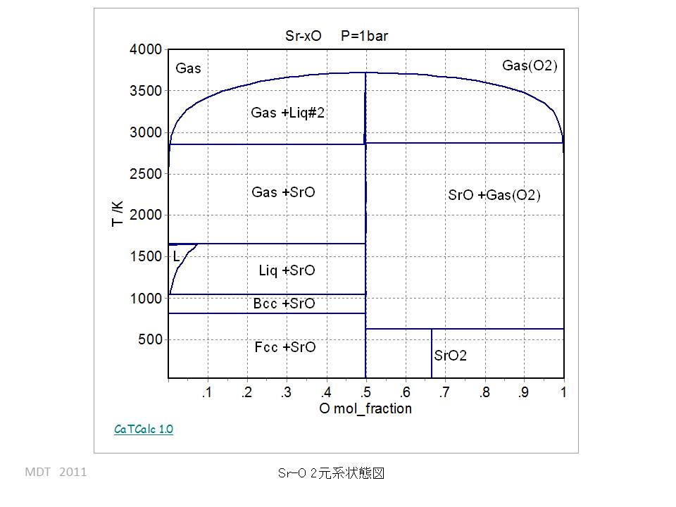 Sr-O Binary phase Diagram