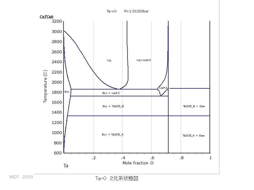 Ta-O phase Diagram