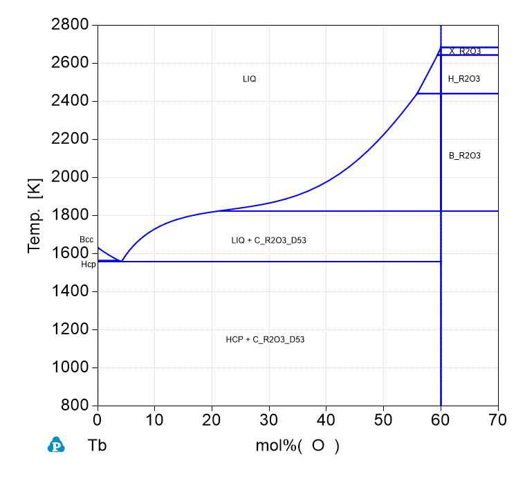 Tb-O phase Diagram