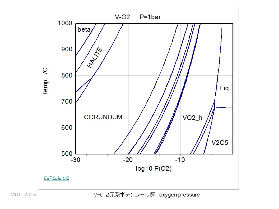 V_O potential diagram