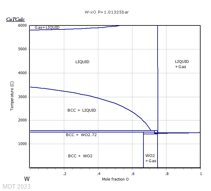 W-O phase Diagram