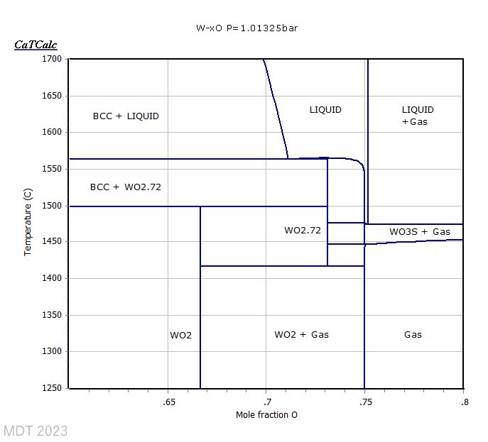 W-O phase Diagram