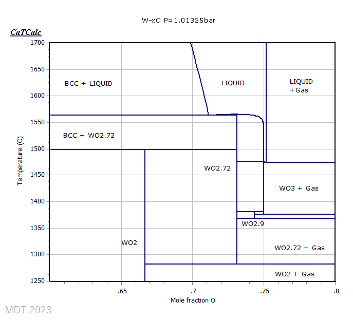 W-O phase Diagram