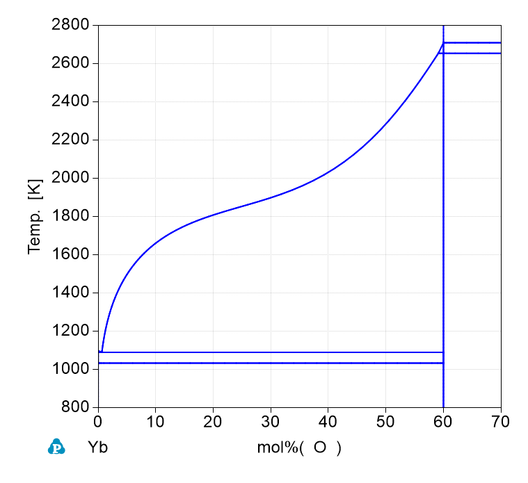 Dy-O phase Diagram