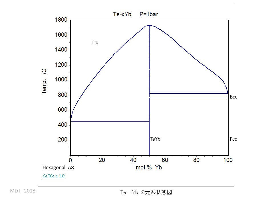 Te-Yb phase Diagram