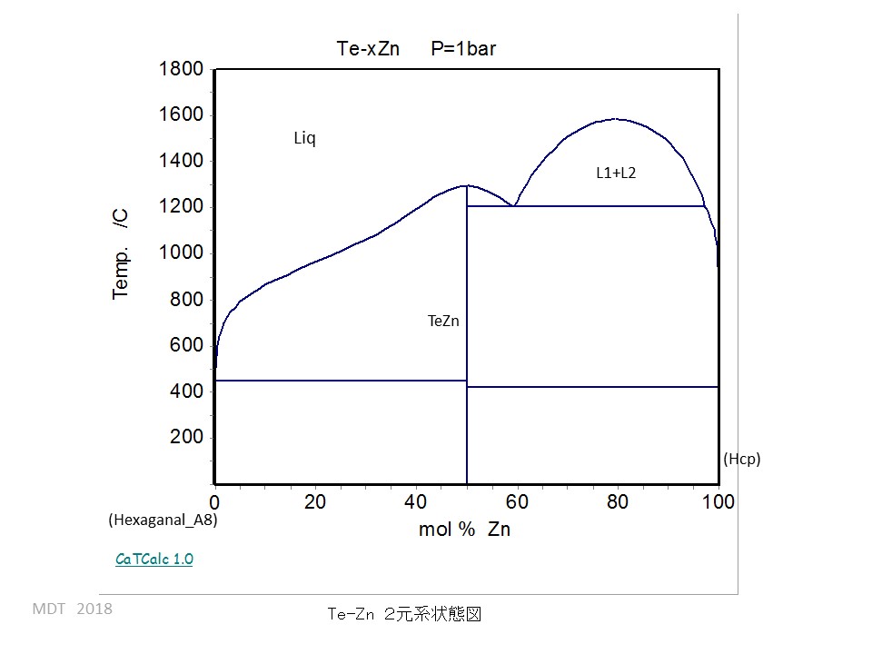 Zn-Te phase Diagram