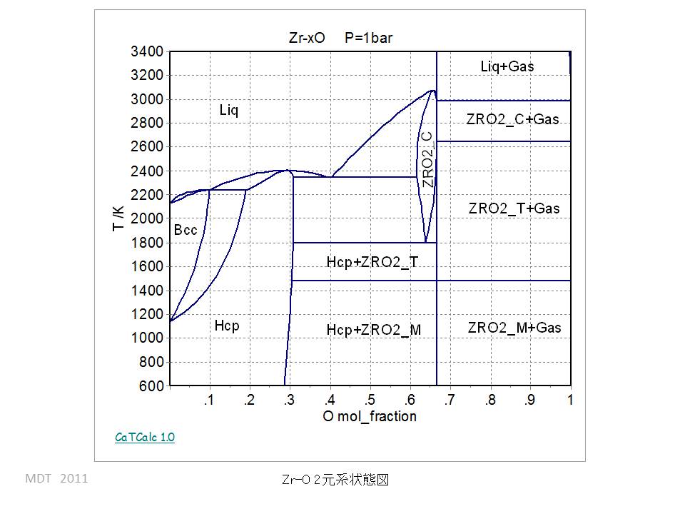 Zr-O Binary phase Diagram