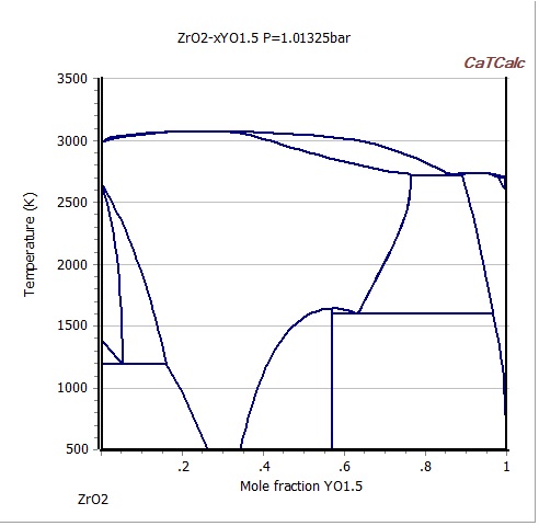 ZrO2-YO(3/2) phase Diagram